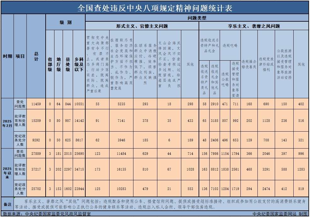 2025年2月全国查处违反中央八项规定精神问题11459起 2025年2月全国查处违反中央八项规定精神问题11459起