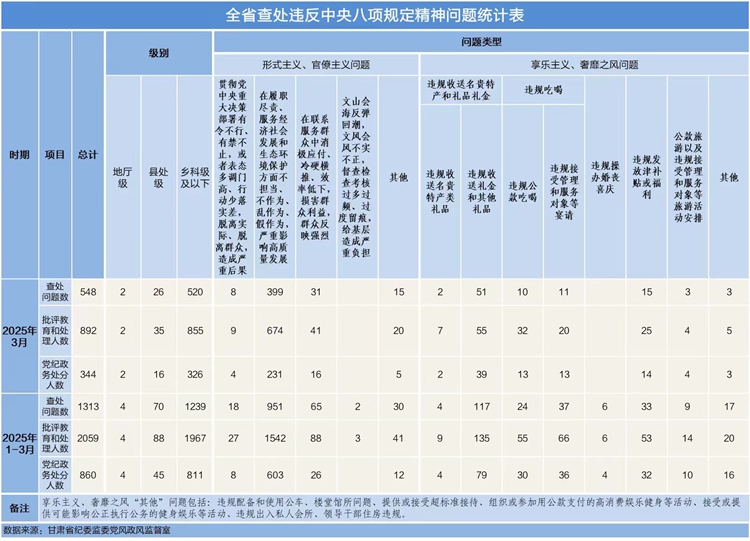2025年1至3月全省查处违反中央八项规定精神问题1313起