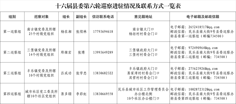 十六届县委第六轮巡察完成进驻