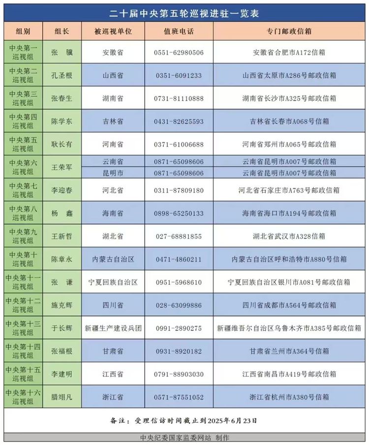 二十届中央第五轮巡视完成进驻 二十届中央第五轮巡视完成进驻
