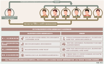 三堂会审 | 以“放贷收息”为名行索贿之实