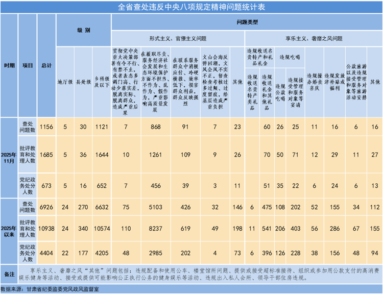 2025年11月全省查处违反中央八项规定精神问题1156起