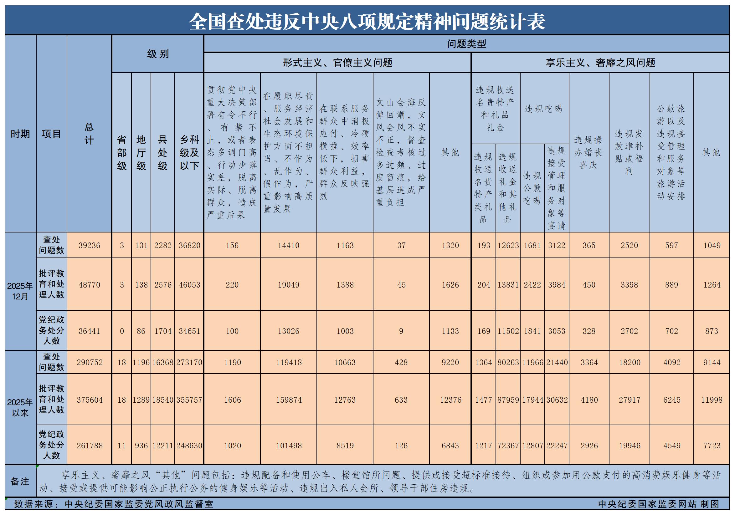 2025年全国查处违反中央八项规定精神问题二十九万余起