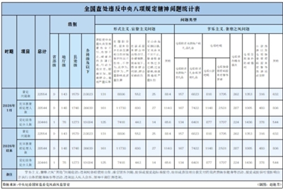 1月全国查处违反中央八项规定精神问题22554起