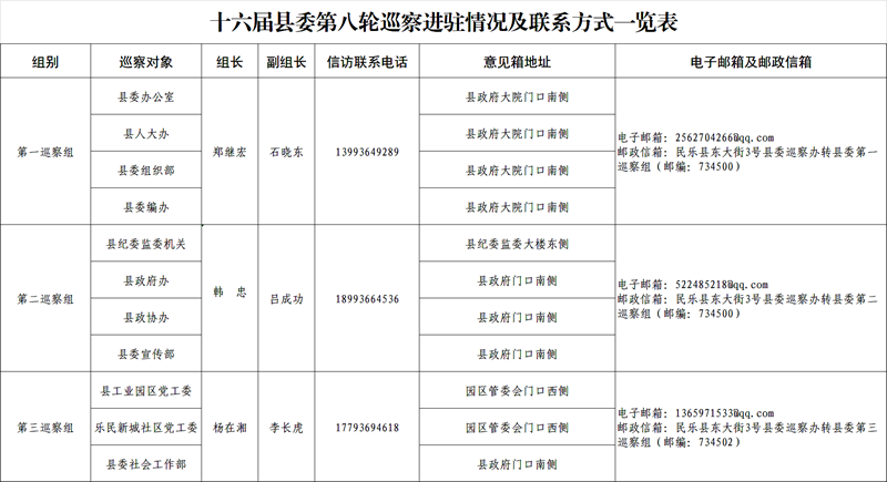 十六届县委第八轮巡察完成进驻