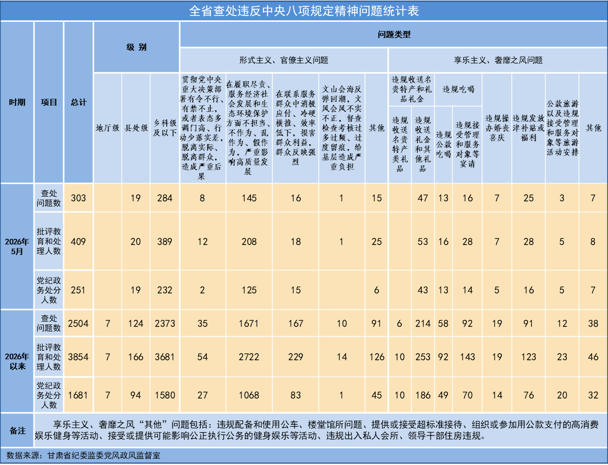 2026年5月全省查处违反中央八项规定精神问题303起