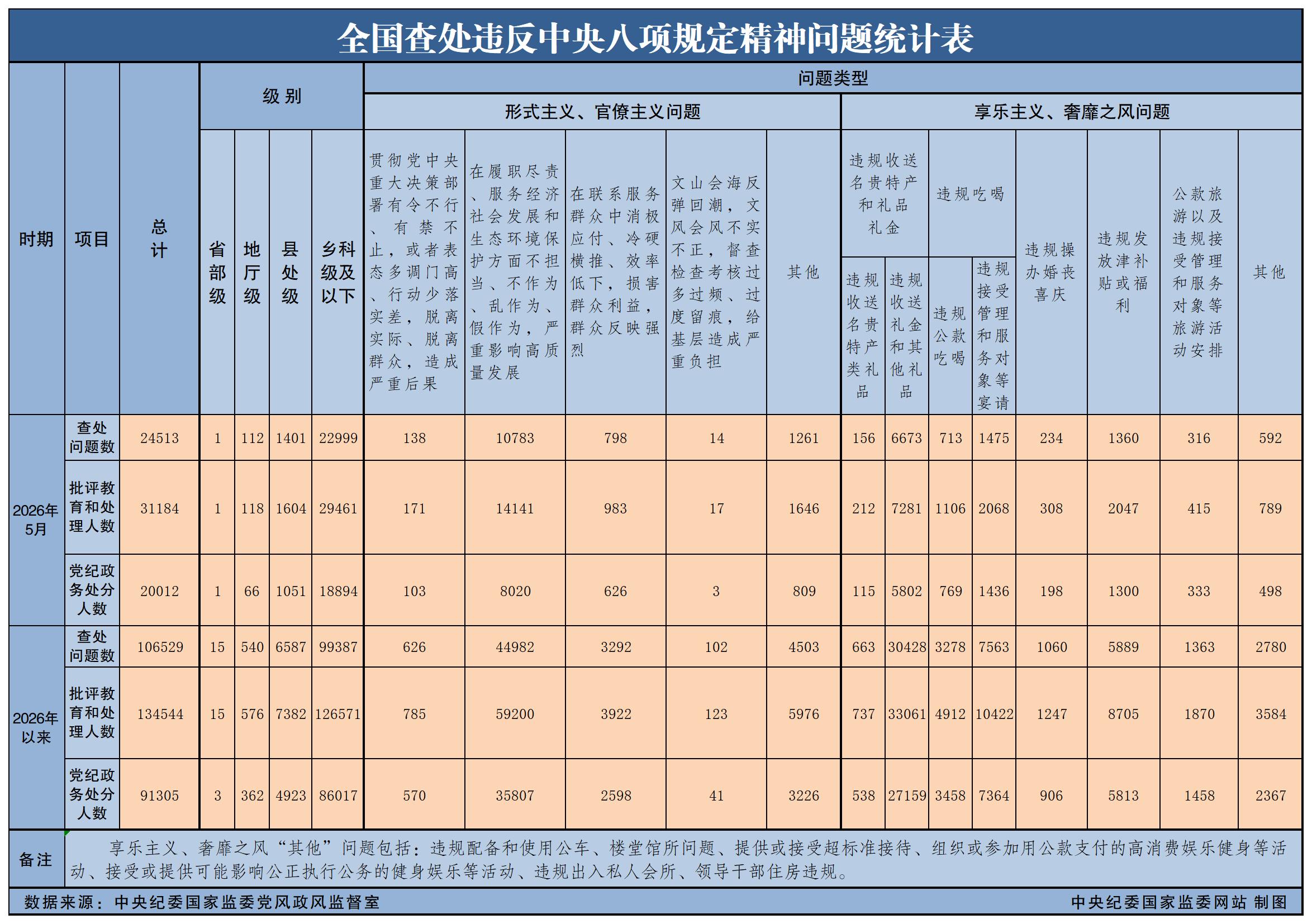 2026年5月全国查处违反中央八项规定精神问题24513起
